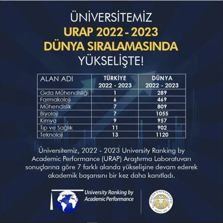 ÜNİVERSİTEMİZ URAP 2022-2023 DÜNYA SIRALAMASINDA YÜKSELİŞTE